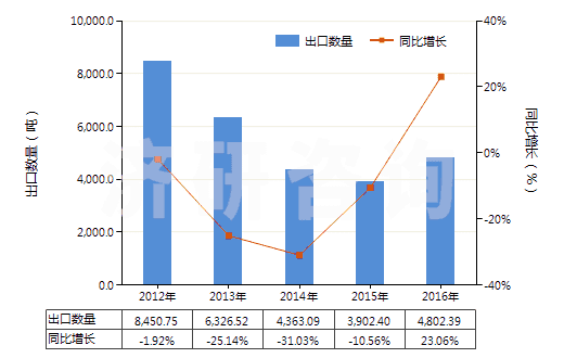 2012-2016年中國含氫氯氟烴（HCFCs）的混合物(HS38247400)出口量及增速統(tǒng)計